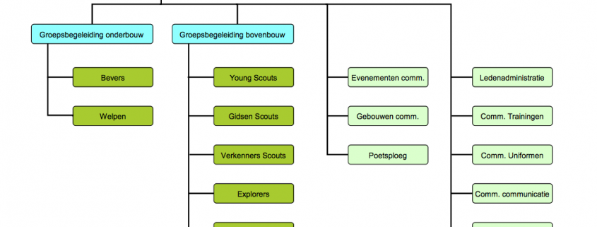 organigram